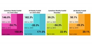 Four graphs comparing weekly and monthly football in Canterbury and the UK in December of 2019, 2020, 2021 and 2022