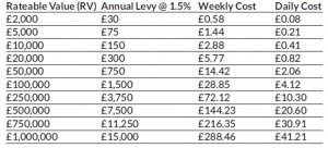 A table showing rateable value, annual levy, weekly cost and daily cost