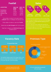 Four sets of graphics, one titled footfall, another titled sales, another titled vacancy rate and another titled premises type