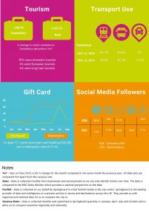 Four sets of graphics, one titled tourism, another titled transport use, another titled gift card and another titled social media followers, with some notes below on YoY, sales, footfall and vacancy rates