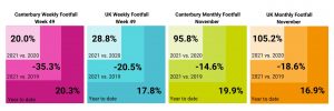 Four graphs comparing weekly and monthly football in Canterbury and the UK in November of 2019, 2020, 2021 and 2022