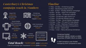 A banner detailing Canterbury's Christmas campaign reach in numbers and timeline