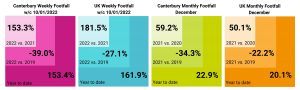 Four graphs comparing weekly and monthly football in Canterbury and the UK in December of 2019, 2020, 2021 and 2022