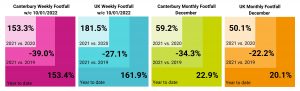Four graphs comparing weekly and monthly football in Canterbury and the UK in December of 2019, 2020, 2021 and 2022