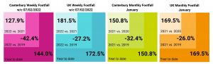 Four graphs comparing weekly and monthly football in Canterbury and the UK in January of 2019, 2020, 2021 and 2022