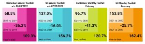 Four graphs comparing weekly and monthly football in Canterbury and the UK in February of 2019, 2020, 2021 and 2022