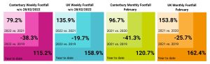 Four graphs comparing weekly and monthly football in Canterbury and the UK in February of 2019, 2020, 2021 and 2022