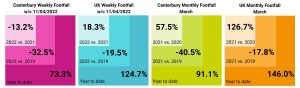 Four graphs comparing weekly and monthly football in Canterbury and the UK in March of 2019, 2020, 2021 and 2022