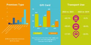 Three graphs, one titled 'premises type', another titled 'gift card', and another titled 'transport use'