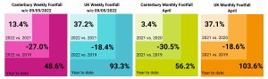 Four graphs comparing weekly and monthly football in Canterbury and the UK in April of 2019, 2020, 2021 and 2022