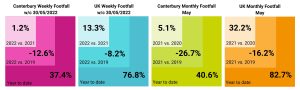 Four graphs comparing weekly and monthly football in Canterbury and the UK in May of 2019, 2020, 2021 and 2022