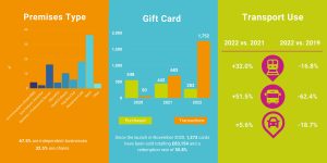 Premises Type, Gift Card, Transport Use data graphic
