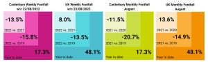 Four graphs comparing weekly and monthly football in Canterbury and the UK in August of 2019, 2020, 2021 and 2022